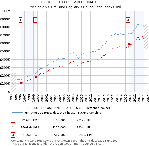13, RUSSELL CLOSE, AMERSHAM, HP6 6RE: Price paid vs HM Land Registry's House Price Index