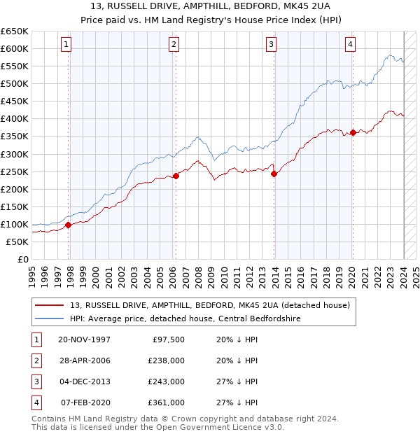 13, RUSSELL DRIVE, AMPTHILL, BEDFORD, MK45 2UA: Price paid vs HM Land Registry's House Price Index