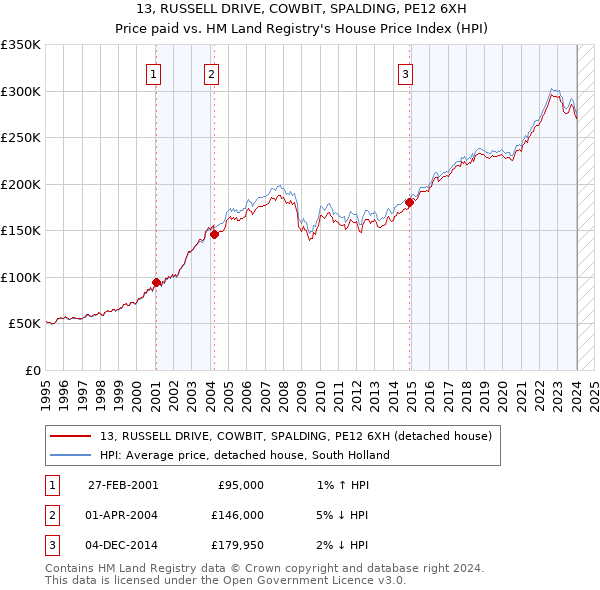 13, RUSSELL DRIVE, COWBIT, SPALDING, PE12 6XH: Price paid vs HM Land Registry's House Price Index