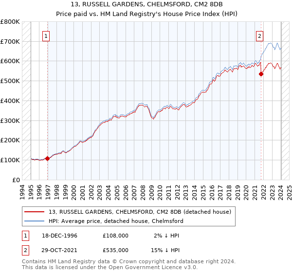 13, RUSSELL GARDENS, CHELMSFORD, CM2 8DB: Price paid vs HM Land Registry's House Price Index