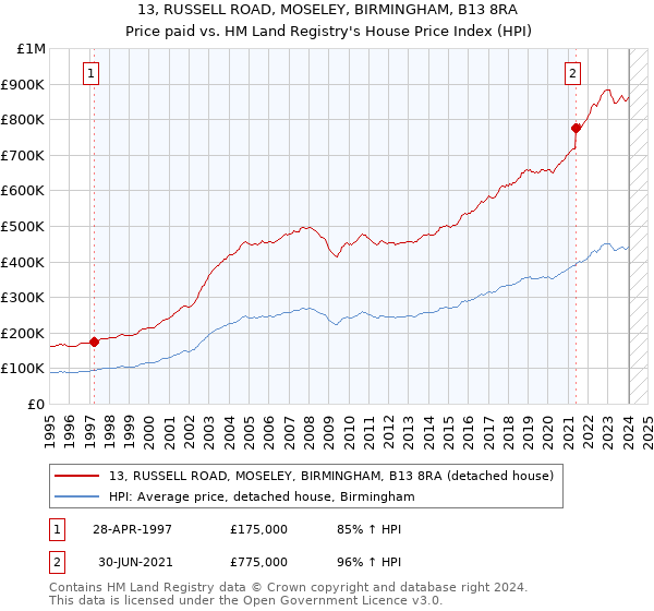 13, RUSSELL ROAD, MOSELEY, BIRMINGHAM, B13 8RA: Price paid vs HM Land Registry's House Price Index