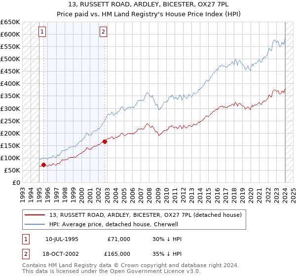 13, RUSSETT ROAD, ARDLEY, BICESTER, OX27 7PL: Price paid vs HM Land Registry's House Price Index