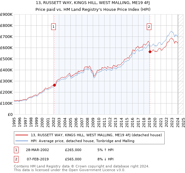 13, RUSSETT WAY, KINGS HILL, WEST MALLING, ME19 4FJ: Price paid vs HM Land Registry's House Price Index