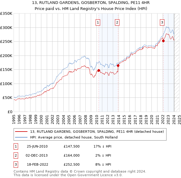 13, RUTLAND GARDENS, GOSBERTON, SPALDING, PE11 4HR: Price paid vs HM Land Registry's House Price Index