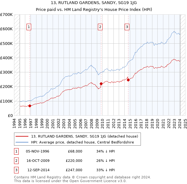 13, RUTLAND GARDENS, SANDY, SG19 1JG: Price paid vs HM Land Registry's House Price Index