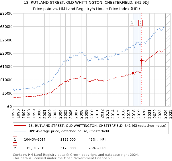 13, RUTLAND STREET, OLD WHITTINGTON, CHESTERFIELD, S41 9DJ: Price paid vs HM Land Registry's House Price Index
