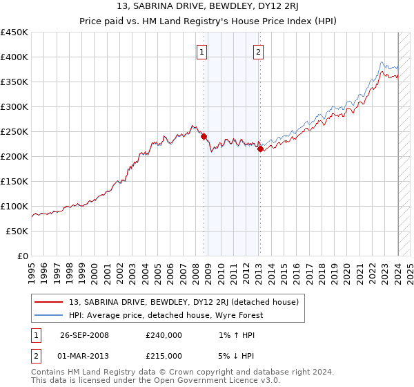 13, SABRINA DRIVE, BEWDLEY, DY12 2RJ: Price paid vs HM Land Registry's House Price Index
