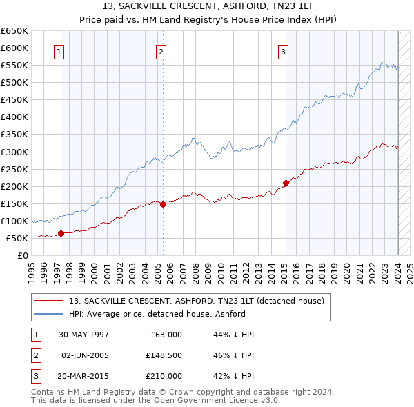 13, SACKVILLE CRESCENT, ASHFORD, TN23 1LT: Price paid vs HM Land Registry's House Price Index