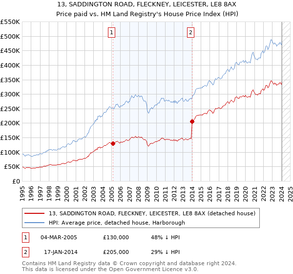 13, SADDINGTON ROAD, FLECKNEY, LEICESTER, LE8 8AX: Price paid vs HM Land Registry's House Price Index