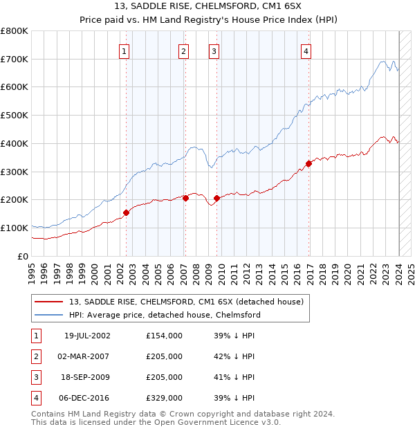 13, SADDLE RISE, CHELMSFORD, CM1 6SX: Price paid vs HM Land Registry's House Price Index