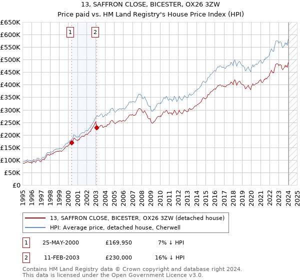 13, SAFFRON CLOSE, BICESTER, OX26 3ZW: Price paid vs HM Land Registry's House Price Index