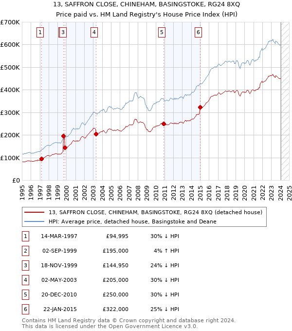 13, SAFFRON CLOSE, CHINEHAM, BASINGSTOKE, RG24 8XQ: Price paid vs HM Land Registry's House Price Index