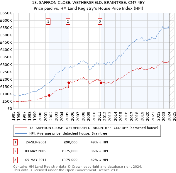 13, SAFFRON CLOSE, WETHERSFIELD, BRAINTREE, CM7 4EY: Price paid vs HM Land Registry's House Price Index