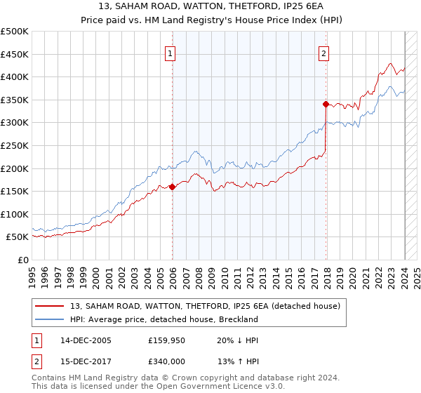 13, SAHAM ROAD, WATTON, THETFORD, IP25 6EA: Price paid vs HM Land Registry's House Price Index