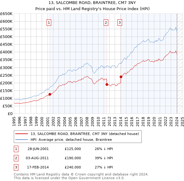 13, SALCOMBE ROAD, BRAINTREE, CM7 3NY: Price paid vs HM Land Registry's House Price Index