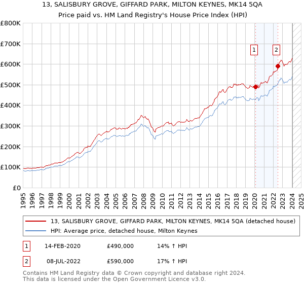 13, SALISBURY GROVE, GIFFARD PARK, MILTON KEYNES, MK14 5QA: Price paid vs HM Land Registry's House Price Index