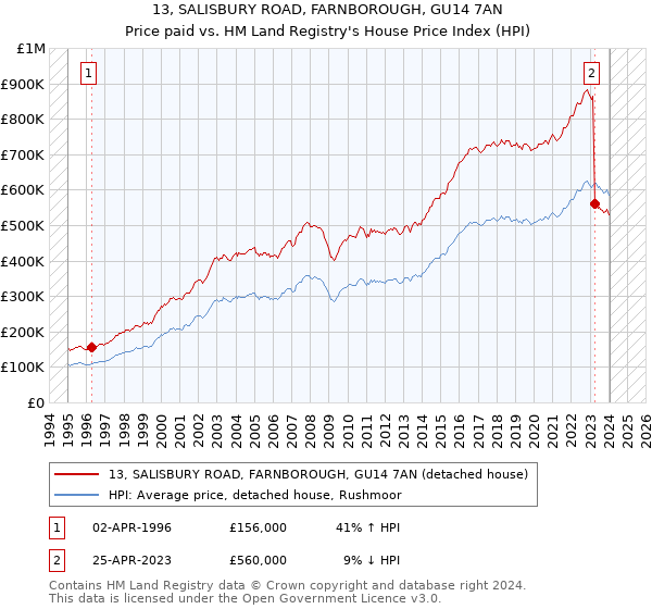 13, SALISBURY ROAD, FARNBOROUGH, GU14 7AN: Price paid vs HM Land Registry's House Price Index