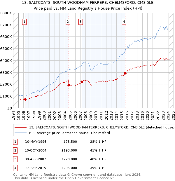 13, SALTCOATS, SOUTH WOODHAM FERRERS, CHELMSFORD, CM3 5LE: Price paid vs HM Land Registry's House Price Index