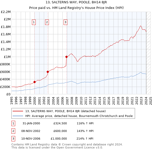 13, SALTERNS WAY, POOLE, BH14 8JR: Price paid vs HM Land Registry's House Price Index