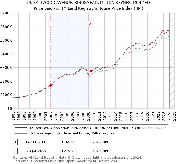 13, SALTWOOD AVENUE, KINGSMEAD, MILTON KEYNES, MK4 4ED: Price paid vs HM Land Registry's House Price Index