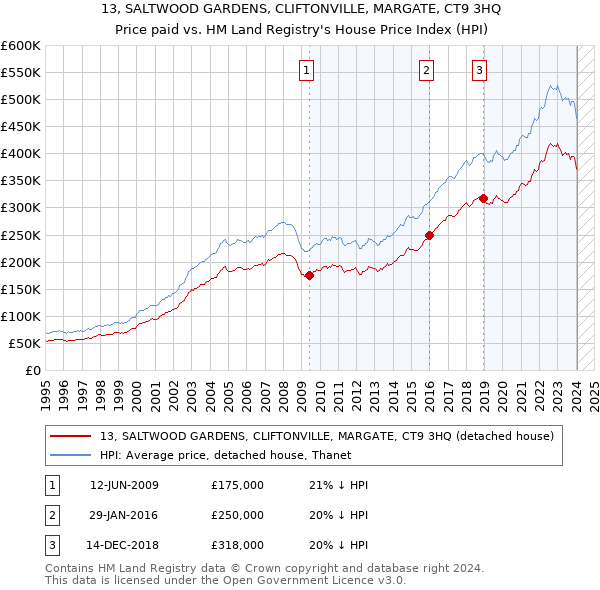 13, SALTWOOD GARDENS, CLIFTONVILLE, MARGATE, CT9 3HQ: Price paid vs HM Land Registry's House Price Index