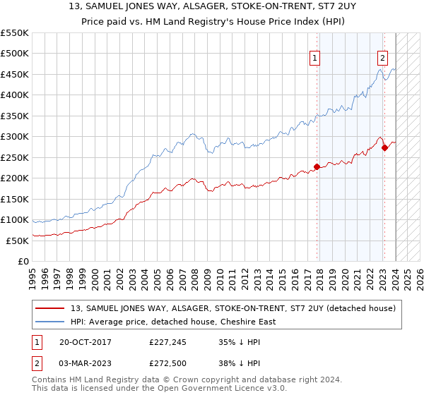 13, SAMUEL JONES WAY, ALSAGER, STOKE-ON-TRENT, ST7 2UY: Price paid vs HM Land Registry's House Price Index