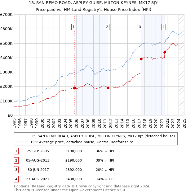 13, SAN REMO ROAD, ASPLEY GUISE, MILTON KEYNES, MK17 8JY: Price paid vs HM Land Registry's House Price Index