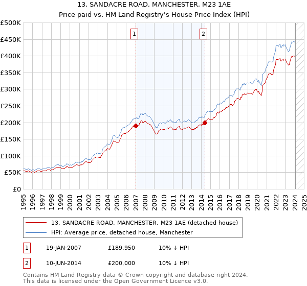 13, SANDACRE ROAD, MANCHESTER, M23 1AE: Price paid vs HM Land Registry's House Price Index