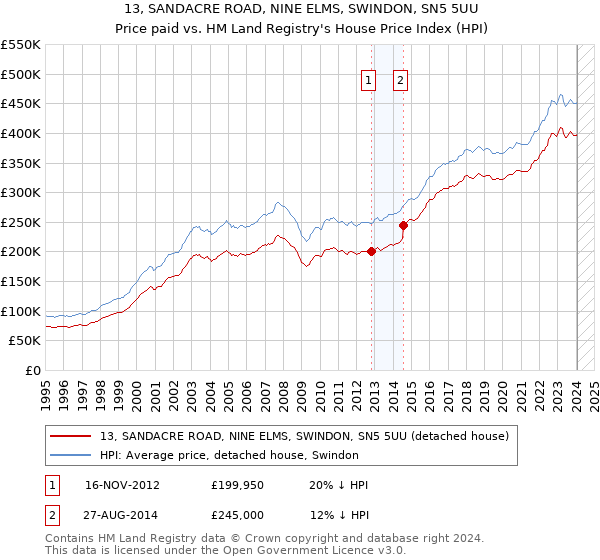 13, SANDACRE ROAD, NINE ELMS, SWINDON, SN5 5UU: Price paid vs HM Land Registry's House Price Index