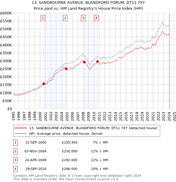 13, SANDBOURNE AVENUE, BLANDFORD FORUM, DT11 7XY: Price paid vs HM Land Registry's House Price Index