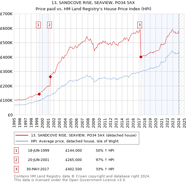 13, SANDCOVE RISE, SEAVIEW, PO34 5AX: Price paid vs HM Land Registry's House Price Index