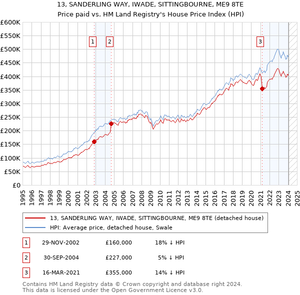 13, SANDERLING WAY, IWADE, SITTINGBOURNE, ME9 8TE: Price paid vs HM Land Registry's House Price Index