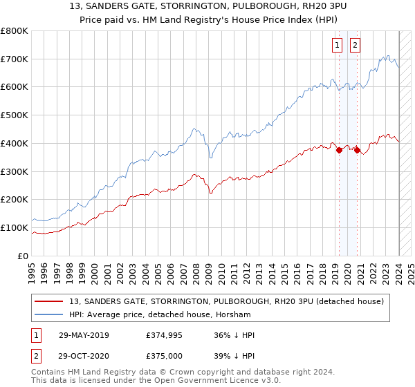 13, SANDERS GATE, STORRINGTON, PULBOROUGH, RH20 3PU: Price paid vs HM Land Registry's House Price Index