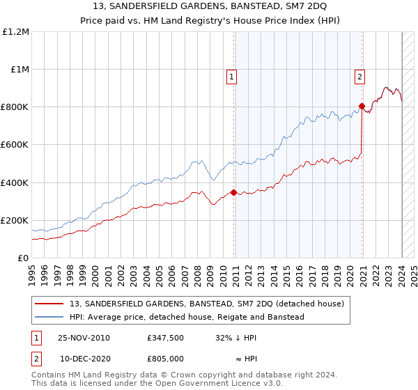 13, SANDERSFIELD GARDENS, BANSTEAD, SM7 2DQ: Price paid vs HM Land Registry's House Price Index