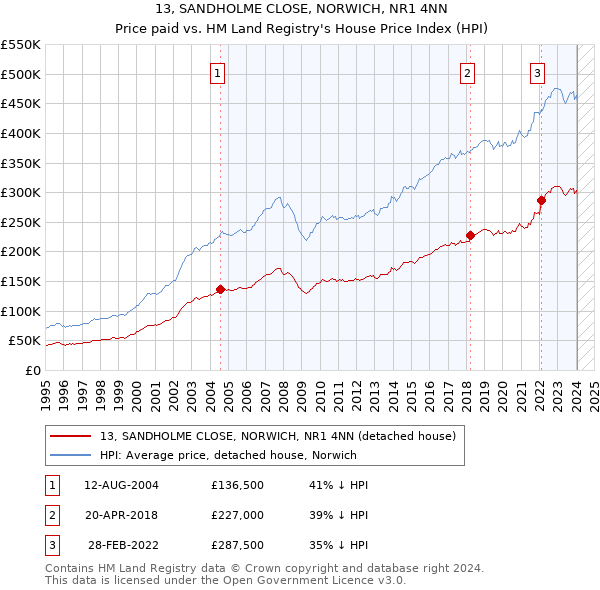13, SANDHOLME CLOSE, NORWICH, NR1 4NN: Price paid vs HM Land Registry's House Price Index