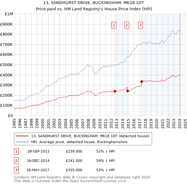 13, SANDHURST DRIVE, BUCKINGHAM, MK18 1DT: Price paid vs HM Land Registry's House Price Index
