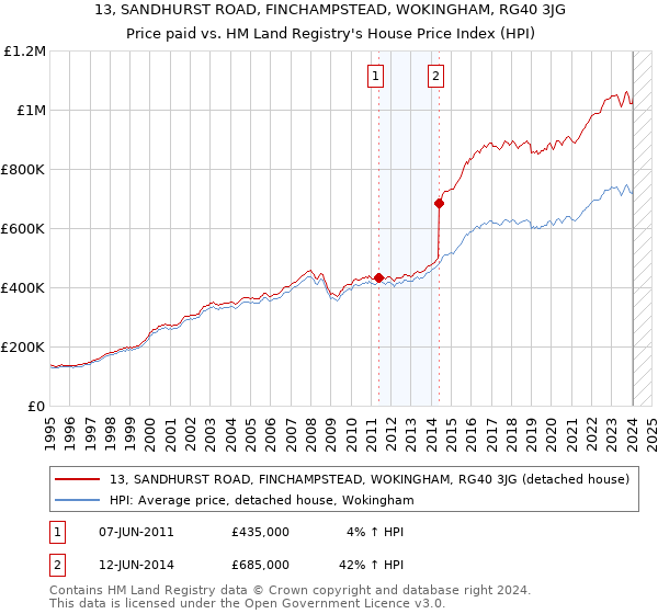 13, SANDHURST ROAD, FINCHAMPSTEAD, WOKINGHAM, RG40 3JG: Price paid vs HM Land Registry's House Price Index