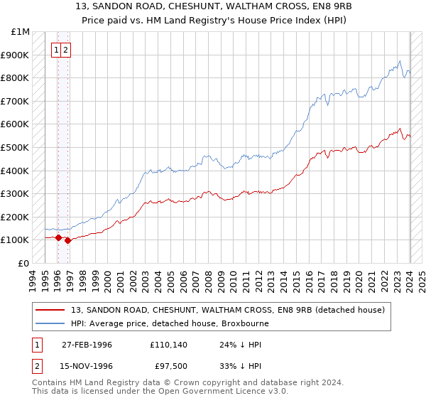 13, SANDON ROAD, CHESHUNT, WALTHAM CROSS, EN8 9RB: Price paid vs HM Land Registry's House Price Index