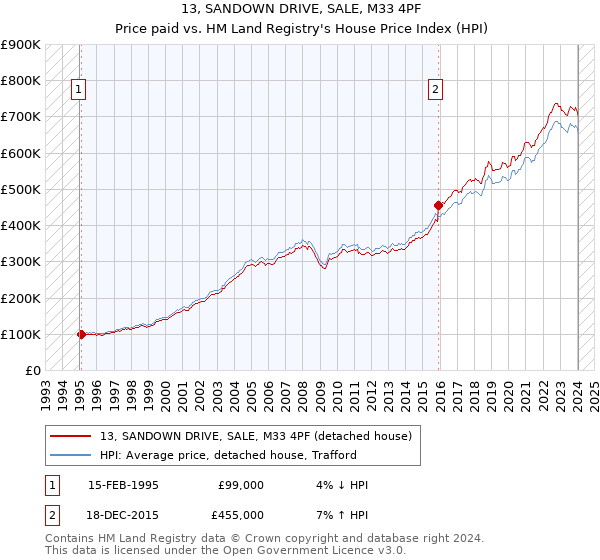 13, SANDOWN DRIVE, SALE, M33 4PF: Price paid vs HM Land Registry's House Price Index