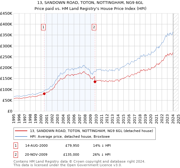 13, SANDOWN ROAD, TOTON, NOTTINGHAM, NG9 6GL: Price paid vs HM Land Registry's House Price Index