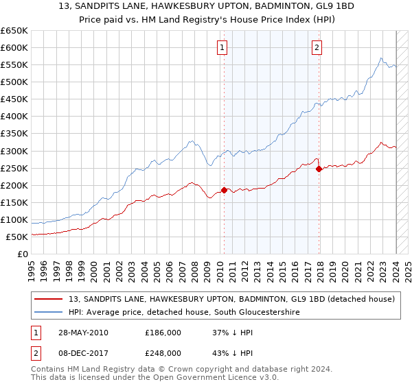 13, SANDPITS LANE, HAWKESBURY UPTON, BADMINTON, GL9 1BD: Price paid vs HM Land Registry's House Price Index