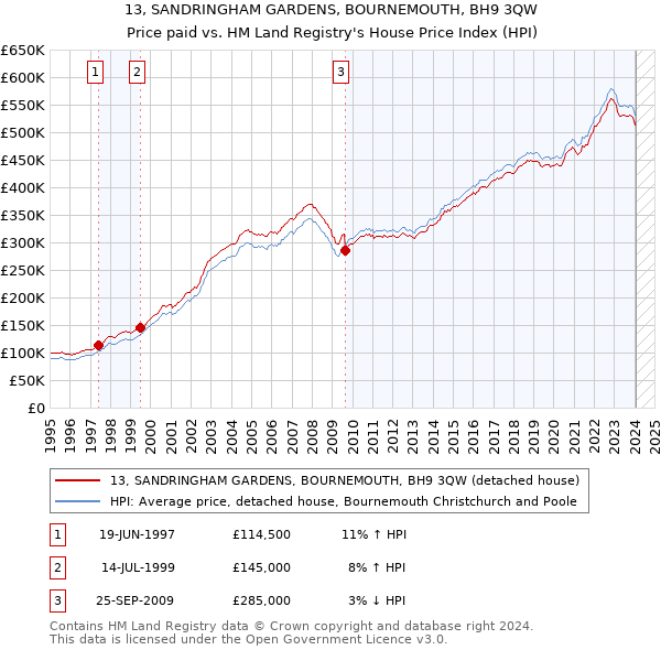13, SANDRINGHAM GARDENS, BOURNEMOUTH, BH9 3QW: Price paid vs HM Land Registry's House Price Index