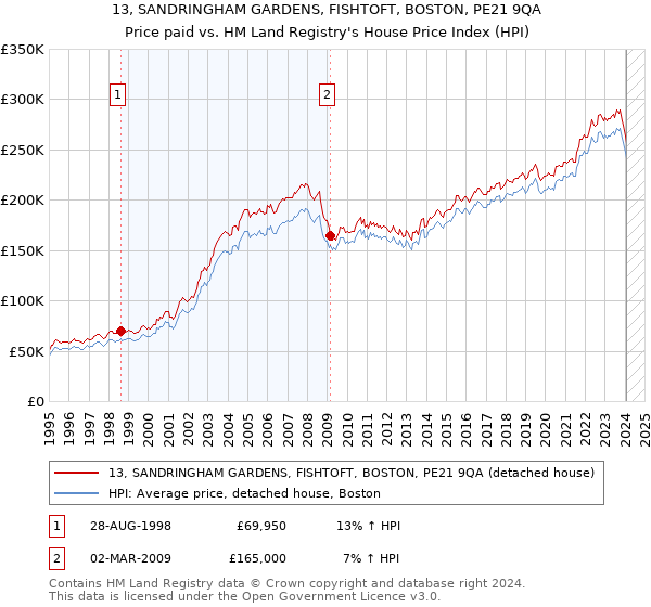 13, SANDRINGHAM GARDENS, FISHTOFT, BOSTON, PE21 9QA: Price paid vs HM Land Registry's House Price Index