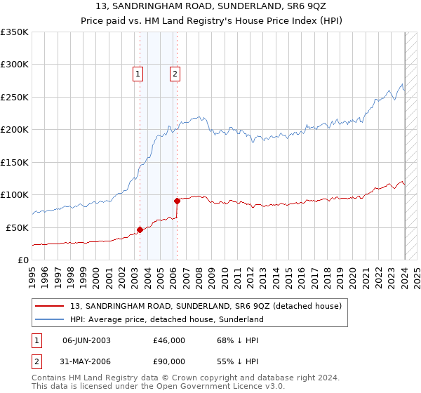 13, SANDRINGHAM ROAD, SUNDERLAND, SR6 9QZ: Price paid vs HM Land Registry's House Price Index