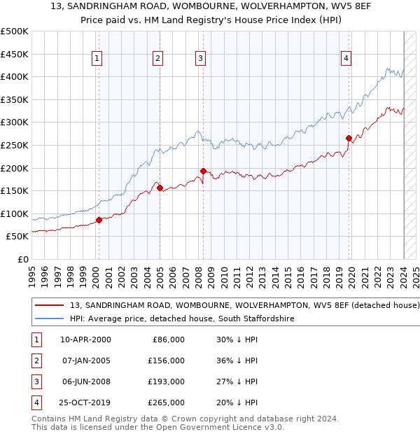 13, SANDRINGHAM ROAD, WOMBOURNE, WOLVERHAMPTON, WV5 8EF: Price paid vs HM Land Registry's House Price Index