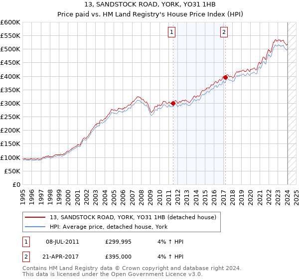 13, SANDSTOCK ROAD, YORK, YO31 1HB: Price paid vs HM Land Registry's House Price Index
