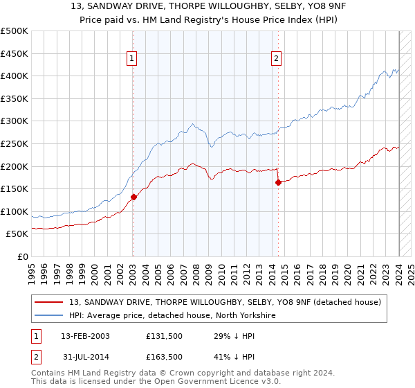 13, SANDWAY DRIVE, THORPE WILLOUGHBY, SELBY, YO8 9NF: Price paid vs HM Land Registry's House Price Index