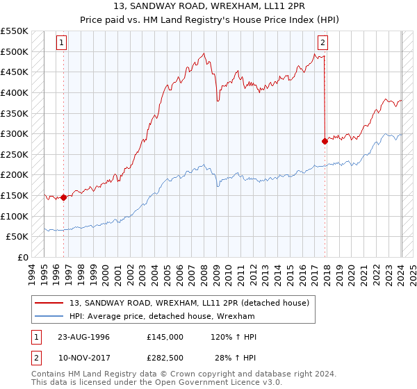 13, SANDWAY ROAD, WREXHAM, LL11 2PR: Price paid vs HM Land Registry's House Price Index