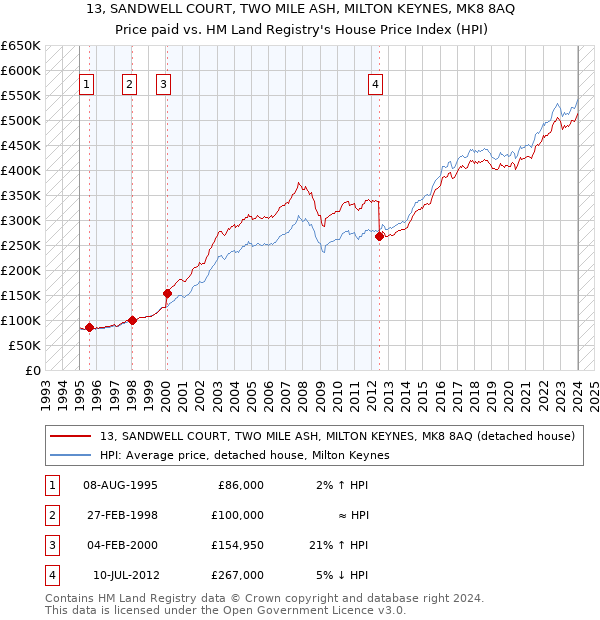 13, SANDWELL COURT, TWO MILE ASH, MILTON KEYNES, MK8 8AQ: Price paid vs HM Land Registry's House Price Index