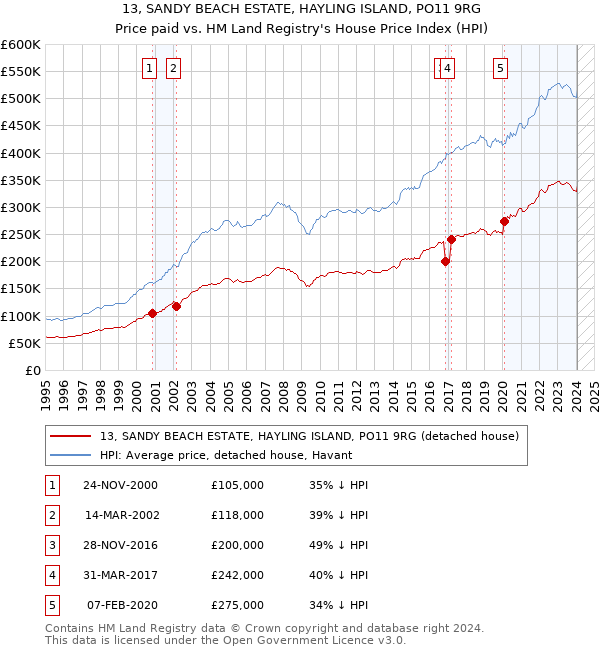 13, SANDY BEACH ESTATE, HAYLING ISLAND, PO11 9RG: Price paid vs HM Land Registry's House Price Index